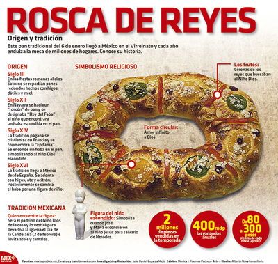 rosca de reyes da fin al guadalupe reyes diario de queretaro rosca de reyes da fin al guadalupe